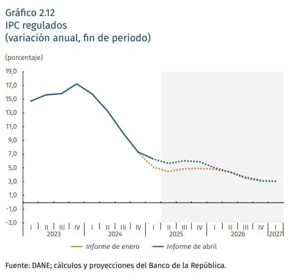 Luego de sorpresivo dato de inflación en Colombia de abril, esto vendría en mayo Precio del gas en Colombia y la inflación en Colombia de los regulados