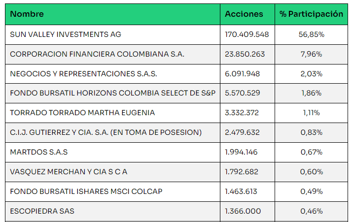 Corficolombiana le venderá a Sun Valley todas sus acciones en Mineros: tienen acuerdo Principales 10 accionistas de Mineros.
