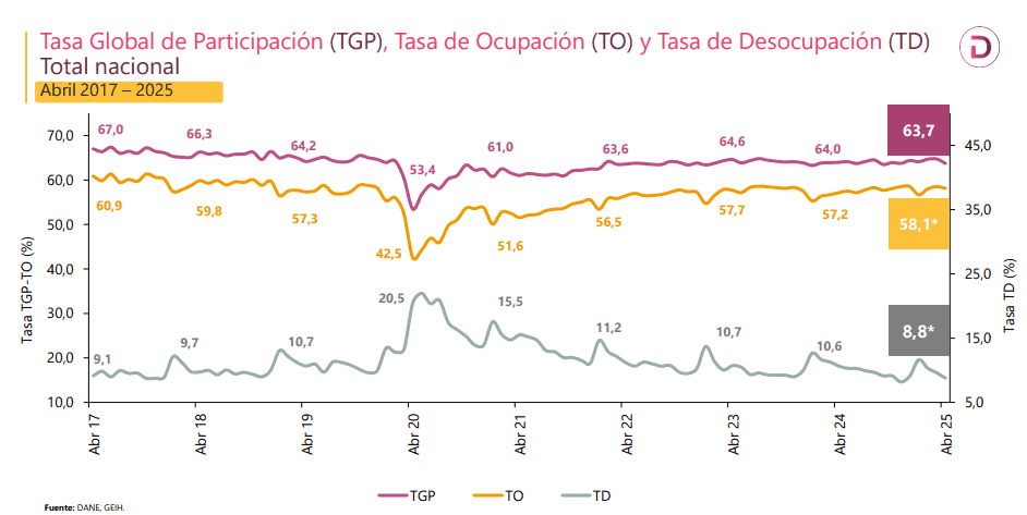 Principales variables del mercado laboral en abril de 2025