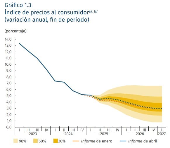 Pronóstico de inflación en Colombia