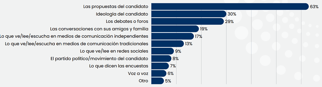 Propuestas de candidatos