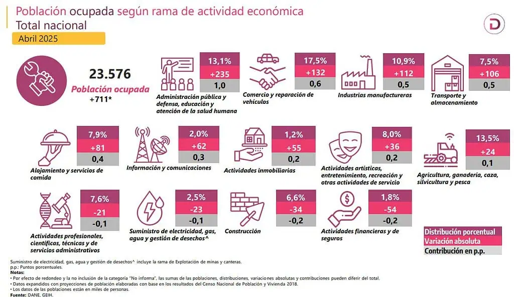 ¿Qué sectores están generando más empleo en Colombia? Empleo en Colombia