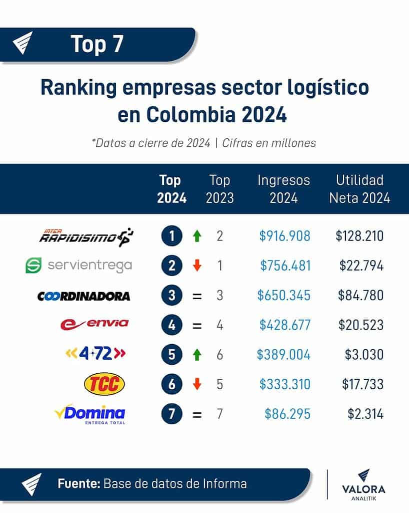 Empresas logísticas en Colombia: Inter Rapidísimo encabeza el sector en 2024 con aumento en sus resultados financieros