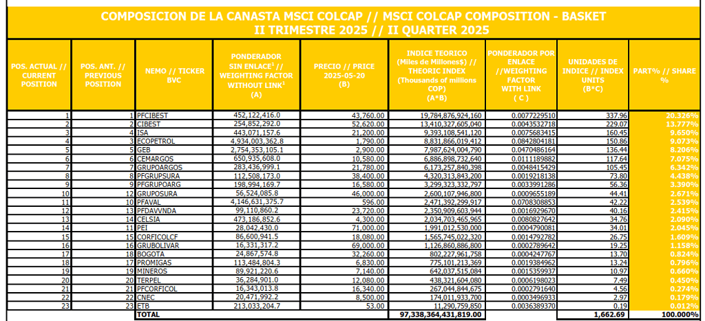Rebalanceo del MSCI Colcap de la Bolsa de Valores de Colombia para el segundo trimestre de 2025.