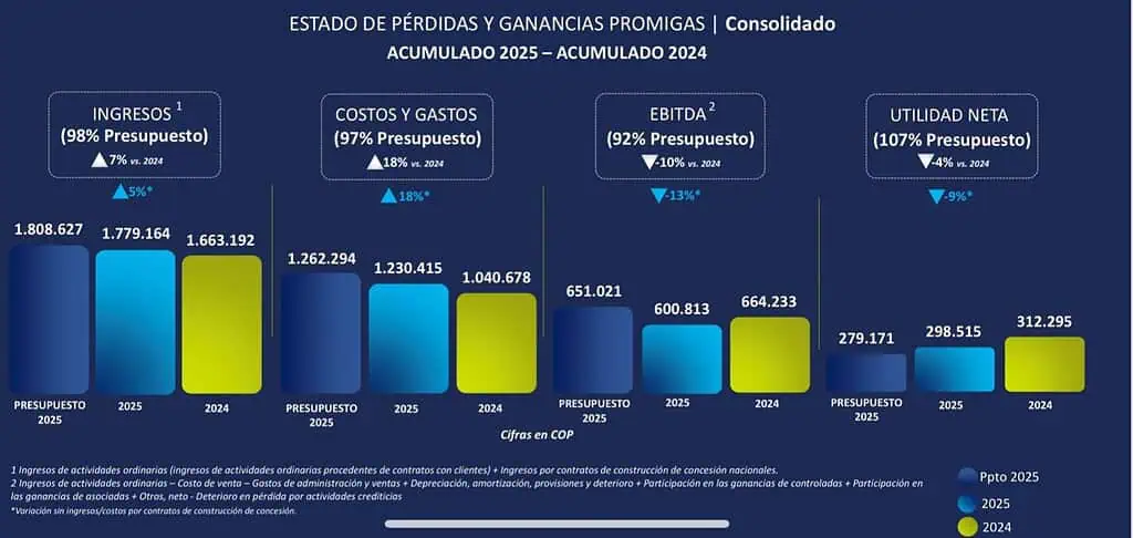 Ingresos de Promigas crecieron 5 % en el primer trimestre; utilidad neta tuvo leve caída, pero superó expectativas Reporte financiero Promigas