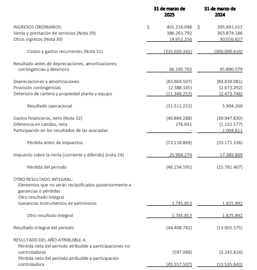 ETB amplió sus pérdidas a marzo de 2025: perspectiva de negocio de fibra óptica es crucial a largo plazo