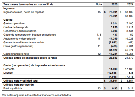 Utilidad neta de Canacol se disparó en el primer trimestre por efectos tributarios Resultados Canacol 1T 2025