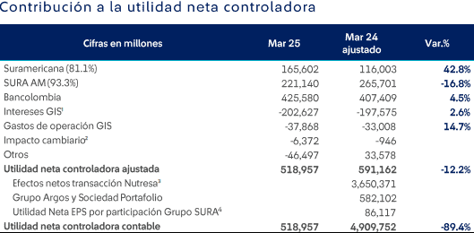 Grupo Sura tuvo utilidad neta de $519.000 millones en primer trimestre; espera cerrar el año con ganancias de casi $2 billones Grupo Sura tuvo utilidad neta de $519.000 millones en primer trimestre; espera cerrar el año con ganancias de casi $2 billones