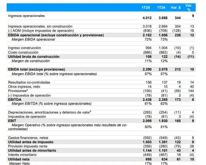 ISA incrementó 10 % su utilidad entre enero y marzo de 2025 ISA