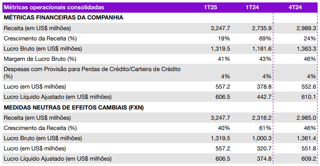 Resultados de Nu en primer trimestre de 2025