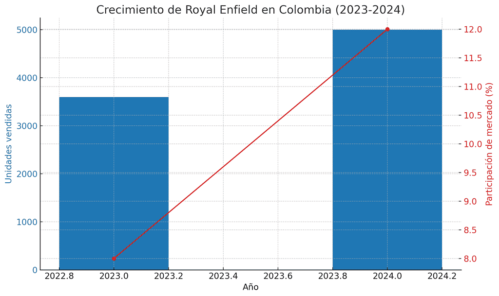 Royal Enfield acelera en Colombia: espera vender más de 5.000 motos en 2025