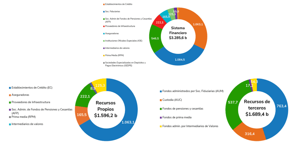 Utilidades del sistema financiero colombiano cayeron el primer trimestre jalonadas por fondos de pensiones Utilidades del sistema financiero a marzo de 2025: activos