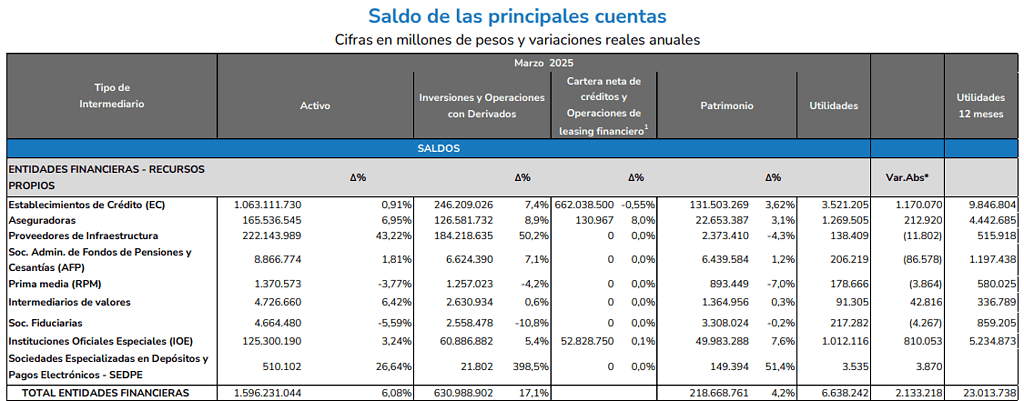 Utilidades del sistema financiero a marzo de 2025