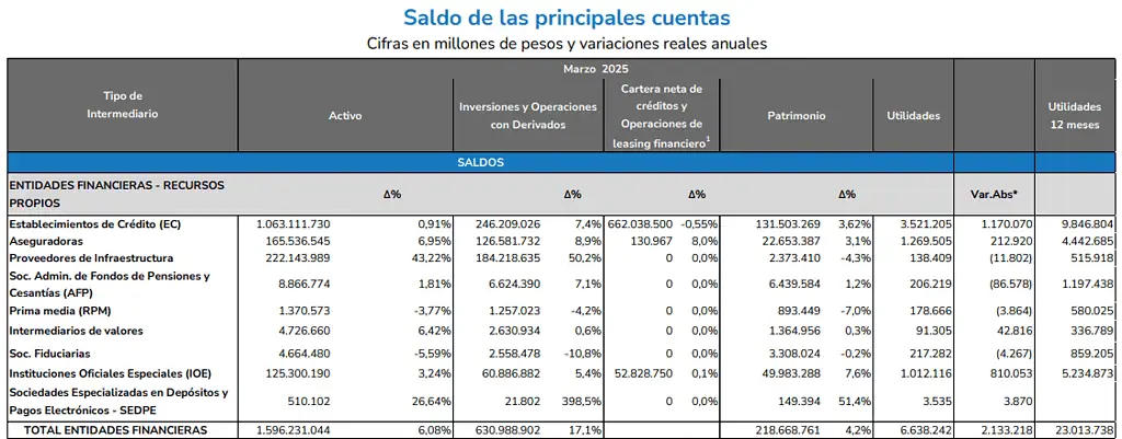 Utilidades del sistema financiero colombiano cayeron el primer trimestre jalonadas por fondos de pensiones Utilidades del sistema financiero a marzo de 2025