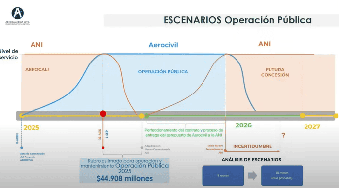 Traspasos de operación y plazos definidos: radiografía actual de megaproyectos del Valle del Cauca Servicios del aeropuerto