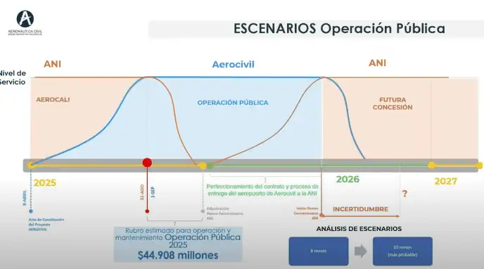 Traspasos de operación y plazos definidos: radiografía actual de megaproyectos del Valle del Cauca Servicios del aeropuerto