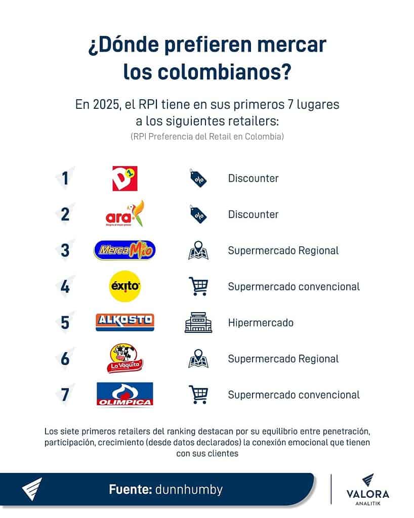 D1, Ara y Éxito, los supermercados con mayor preferencia en Colombia, según dunnhumby