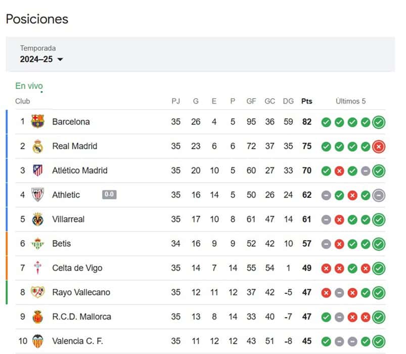 Tabla La Liga de España