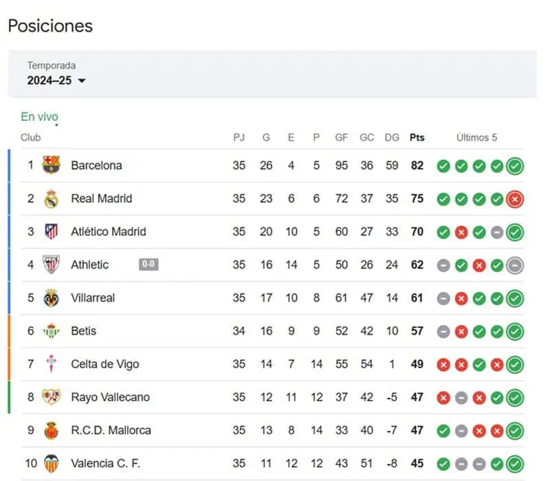 Barcelona es virtual campeón de La Liga 2024 - 2025: ¿Cuánto sería el premio por el nuevo título? Tabla La Liga de España