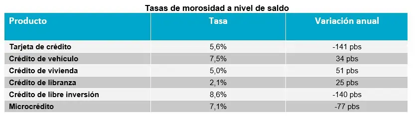TransUnion: Bajan tasas de morosidad y mejora calificación de deudores en Colombia Tasas de morosidad a nivel de saldo