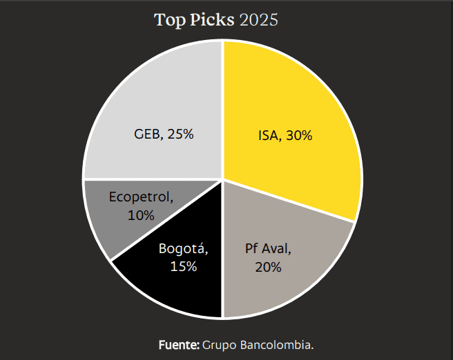 Top Picks de Bancolombia en la reciente actualización para mayo