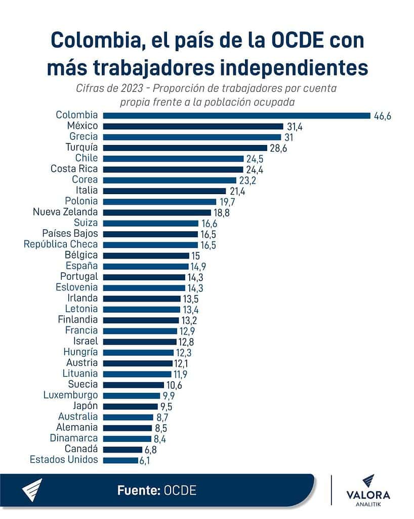 Se deteriora el mercado laboral en Colombia: cae el desempleo, pero cada vez hay más informalidad Mercado laboral en Colombia y otros países de la OCDE (informalidad)