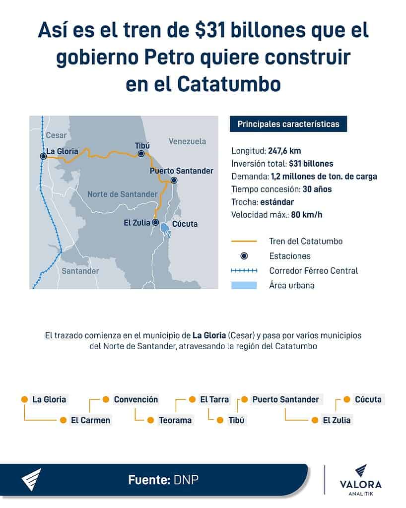 Exclusiva | Tren del Catatumbo propuesto por Petro costaría más de $30 billones: detalles del megaproyecto Tren del Catatumbo de $31 billones