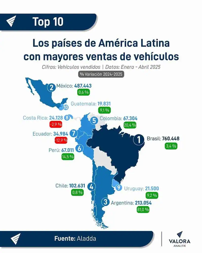 Colombia podría salir del ‘top’ 5 de países que más venden carros en América Latina Top 10 paises de Latinoamérica con mayores ventas de vehículos