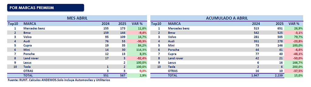 Ventas de carros de alta gama. Foto: Andemos. 