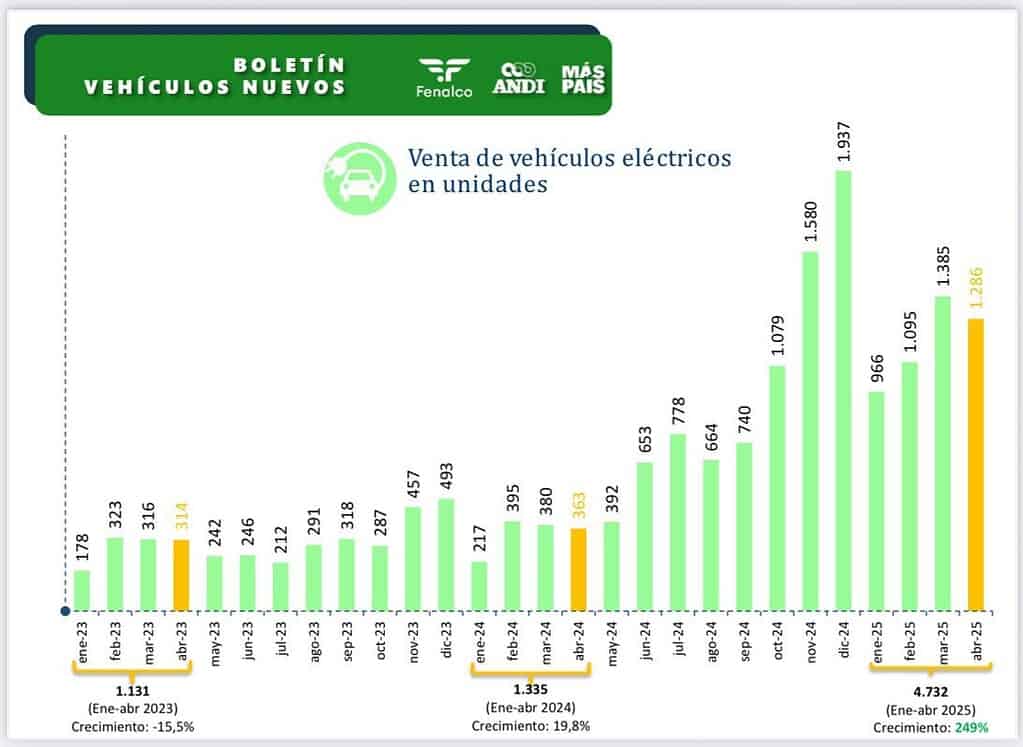 Venta de vehículos eléctricos en unidades. Foto:  Andi y Fenalco.