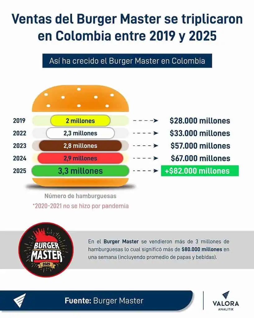 Burger Máster rompe récord: Se vendieron más de 3 millones de hamburguesas en apenas 7 días Ventas del Burger Máster desde 2019. Imagen: Valora Analitik.
