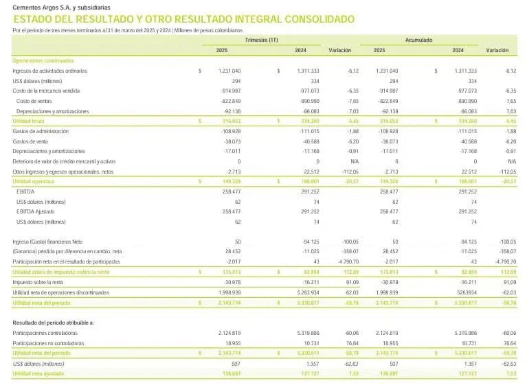 Cementos Argos tuvo leve caída en ingresos en el primer trimestre, pero mejoró su utilidad Cementos Argos