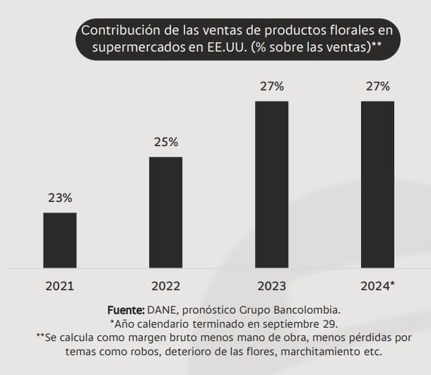 Sector floricultor de Colombia sigue con ventajas frente a Ecuador pese a aranceles de Trump Sector floricultor de Colombia