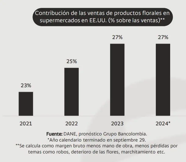 Sector floricultor de Colombia sigue con ventajas frente a Ecuador pese a aranceles de Trump Sector floricultor de Colombia