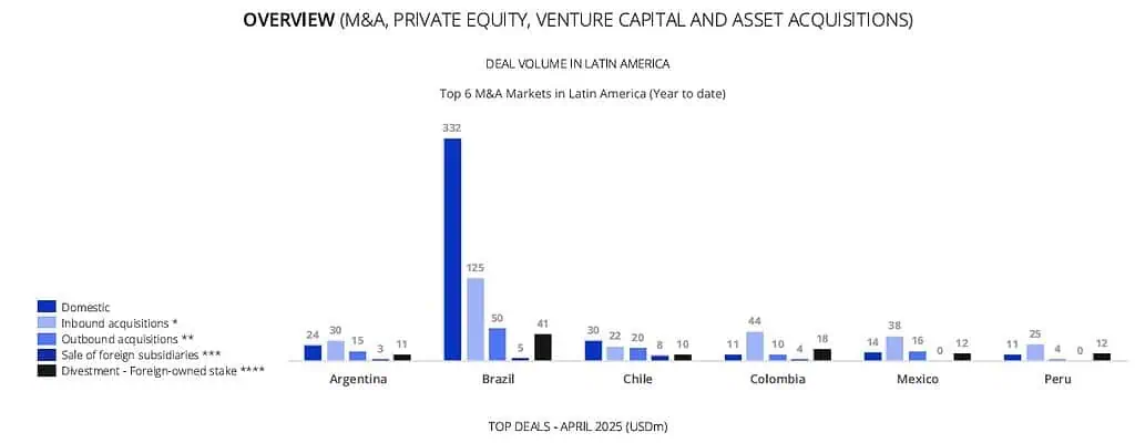 Fusiones y adquisiciones en América Latina cayeron 10 % a abril; movidas en Argentina y Colombia crecieron Fusiones y adquisiciones