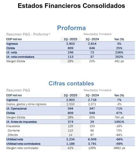 Grupo Argos cerró el primer trimestre con $2,2 billones de utilidades; ingresos subieron Grupo Argos