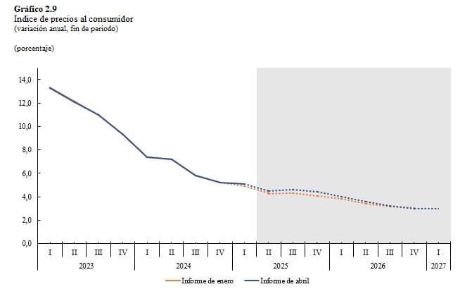 Banco de la República aumentó estimación de inflación para 2025 y ve menor PIB para 2026 Inflación en Colombia
