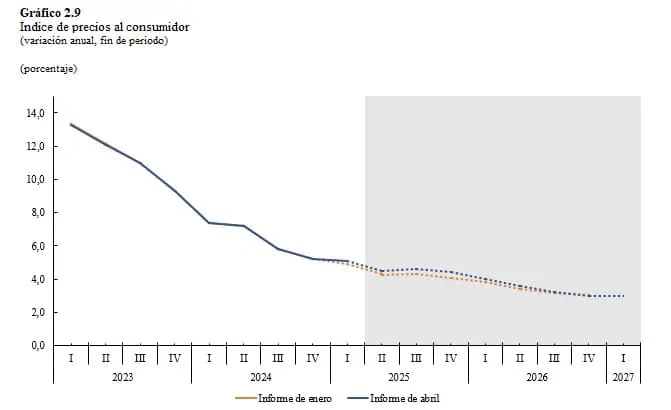 Banco de la República aumentó estimación de inflación para 2025 y ve menor PIB para 2026 Inflación en Colombia