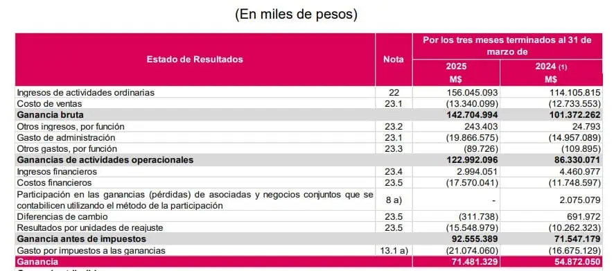 Ganancias de Mallplaza crecieron 30 % en primer trimestre impulsadas por ocupación en centros comerciales Mallplaza