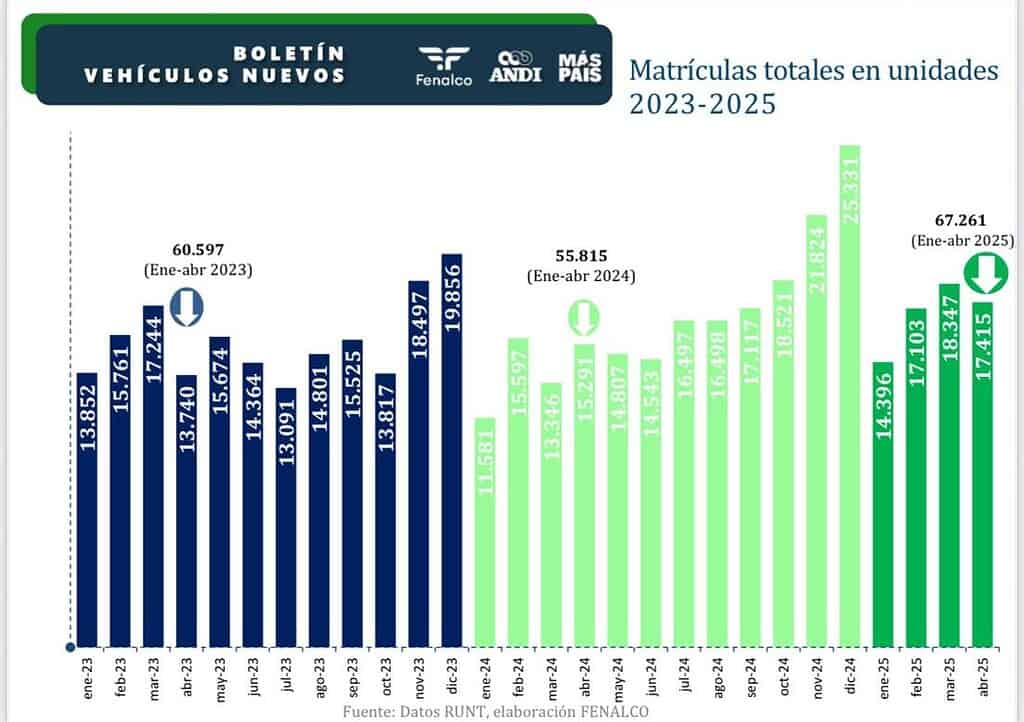 Matrículas totales de carros en unidades 2023 - 2025. Foto: tomada del informe de Fenalco y la Andi.