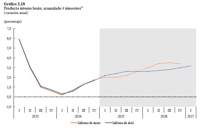 Banco de la República aumentó estimación de inflación para 2025 y ve menor PIB para 2026 PIB Colombia