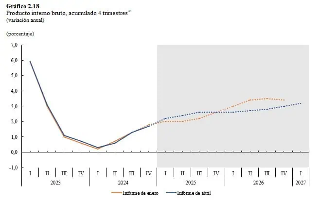 Esto habría crecido el PIB de Colombia en el primer trimestre del 2025 PIB Colombia
