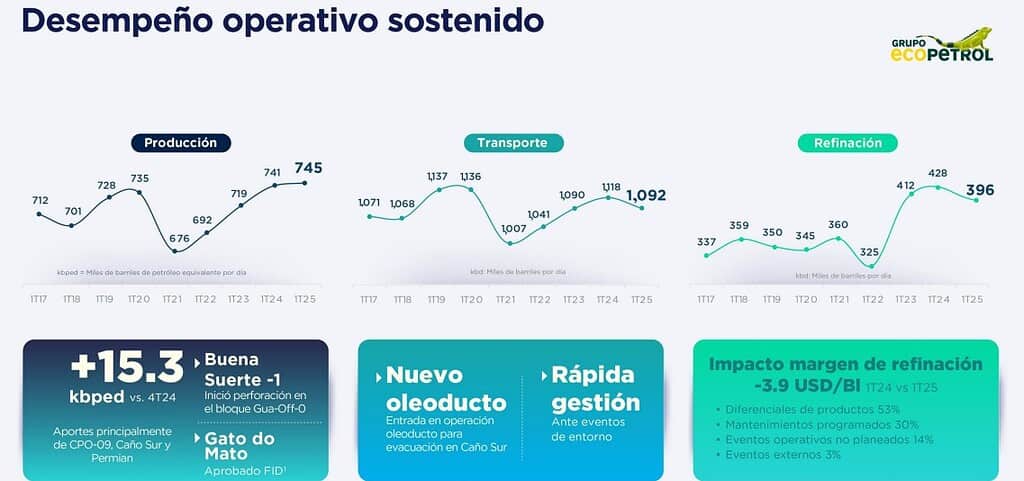 Producción de petróleo de Ecopetrol es la más alta de los últimos 5 años: llegó a 745 kbped