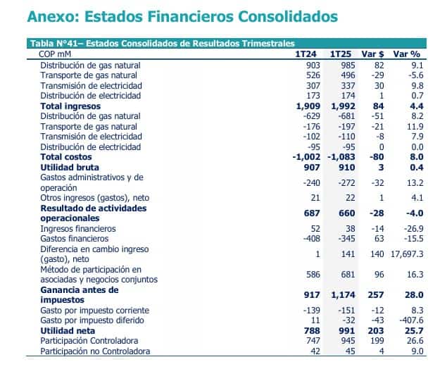 GEB aumentó 26 % sus ganancias en el primer trimestre de 2025 GEB