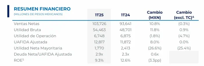 Bimbo logró ventas récord el primer trimestre; Colombia ayudó a jalonar ingresos de Latam Bimbo