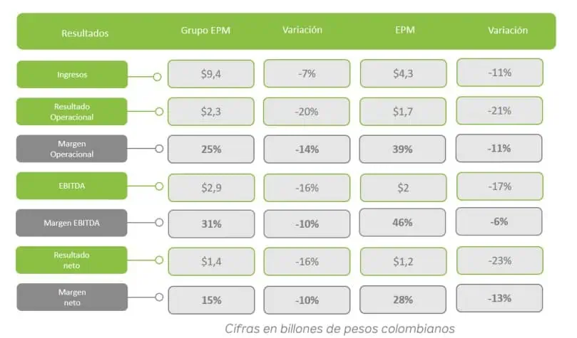 Grupo EPM redujo sus ingresos y utilidades en el primer trimestre de 2025; invirtió $928.000 millones Grupo EPM