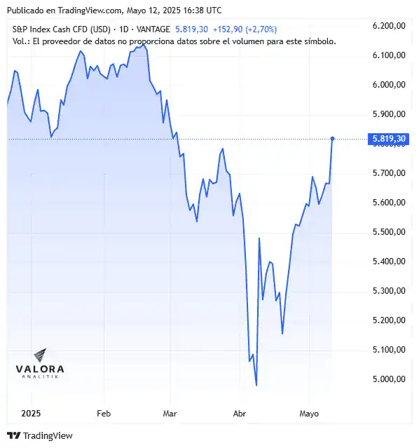 Mercados suben tras acuerdos entre Estados Unidos y China sobre aranceles acuerdos entre EE. UU. y China