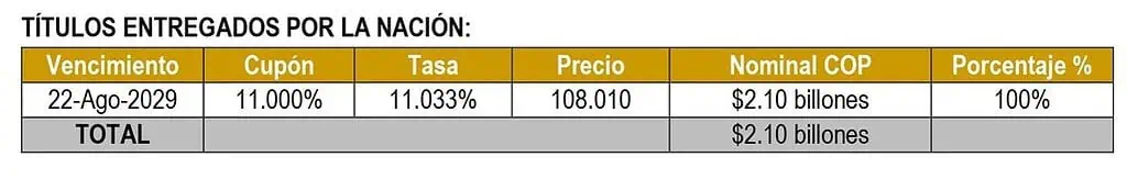 Gobierno inicia programa de operaciones de manejo de deuda con canje de $2,8 billones programa de Operaciones de Manejo de Deuda