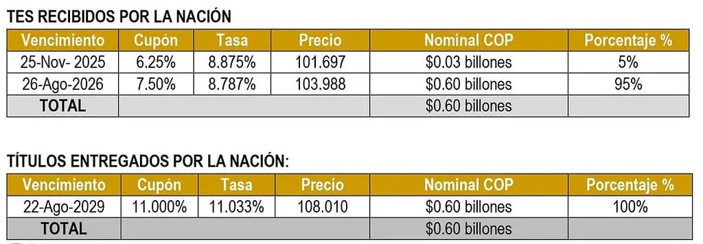Gobierno inicia programa de operaciones de manejo de deuda con canje de $2,8 billones Programa de Operaciones de Manejo de Deuda