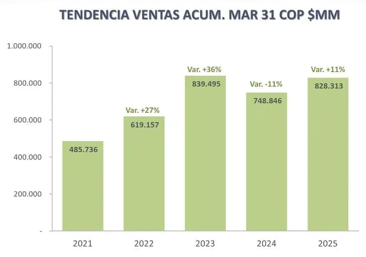 Ganancias de Colombina subieron 25 % a marzo; ventas de chocolates, las que más crecieron Colombina